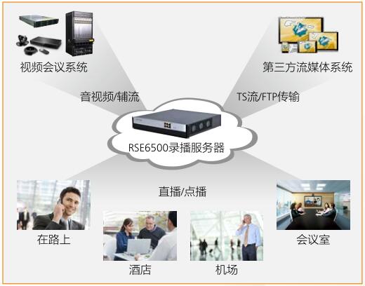 RSE6500高清视频会议录播服务器(图2)