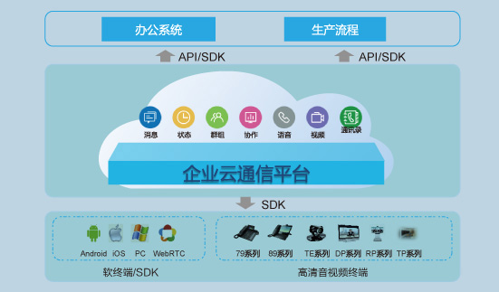 企业云通信方案(图1)