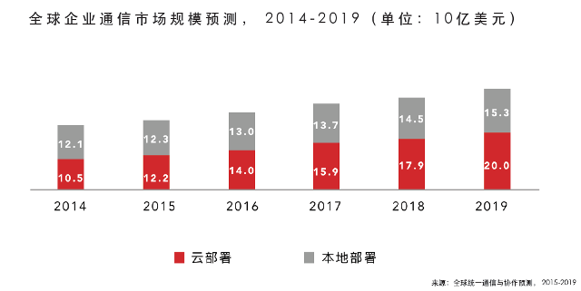 华为联合IDC发布企业云通信白皮书(图1)