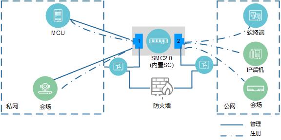 内置SC骑墙组网图