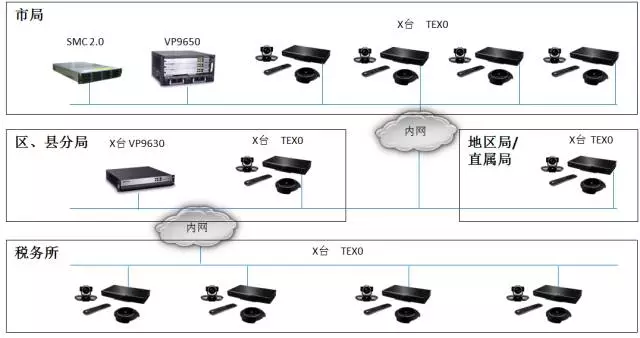 华为助力北京国税打造全高清视频会议(图1)