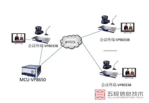 表情视频会议拓扑